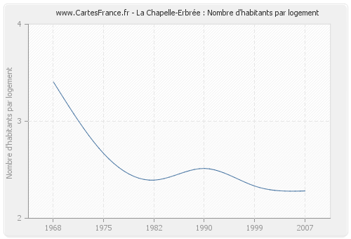 La Chapelle-Erbrée : Nombre d'habitants par logement